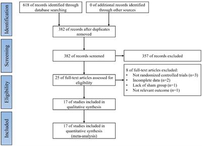Efficacy of non-invasive brain stimulation for disorders of consciousness: a systematic review and meta-analysis